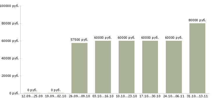 Вакансии «специалист по продаже вторичного жилья»-Медиана зарплаты по вакансии «специалист по продаже вторичного жилья» за 2 месяца