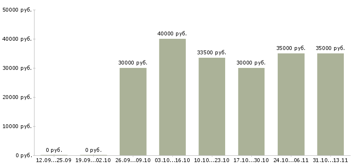 Вакансии «специалист по продвижению продукта»-Медиана зарплаты по вакансии «специалист по продвижению продукта» за 2 месяца