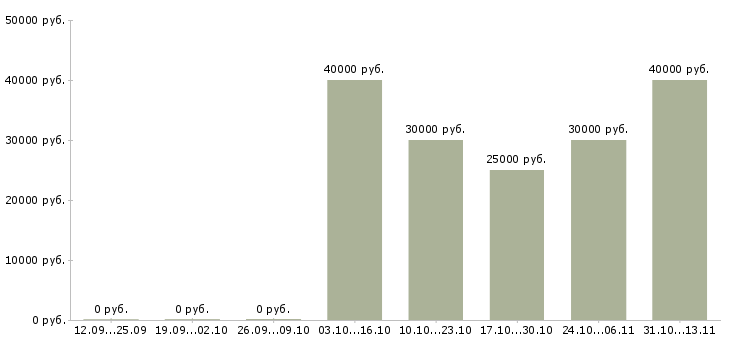Вакансии «специалист по производству наружной рекламы»-Медиана зарплаты по вакансии «специалист по производству наружной рекламы» за 2 месяца