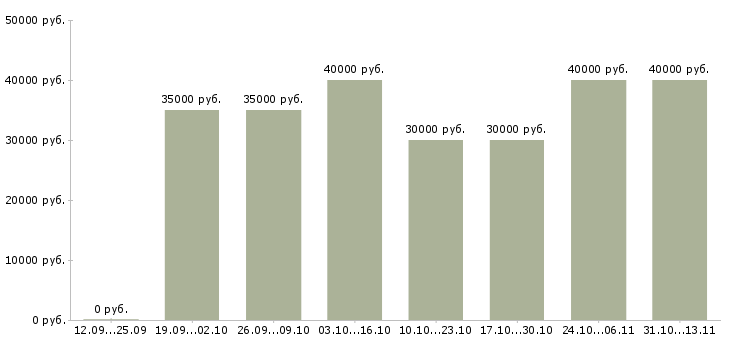 Вакансии «специалист по развитию клиентской базы»-Медиана зарплаты по вакансии «специалист по развитию клиентской базы» за 2 месяца