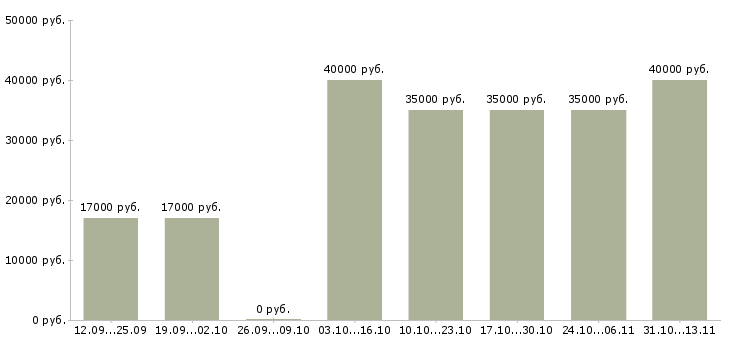 Вакансии «специалист по техническому документообороту»-Медиана зарплаты по вакансии «специалист по техническому документообороту» за 2 месяца