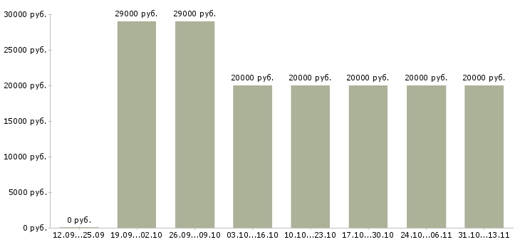 Вакансии «старший администратор офиса»-Медиана зарплаты по вакансии «старший администратор офиса» за 2 месяца
