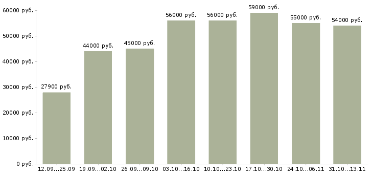 Вакансии «стикеровщик продукции»-Медиана зарплаты по вакансии «стикеровщик продукции» за 2 месяца