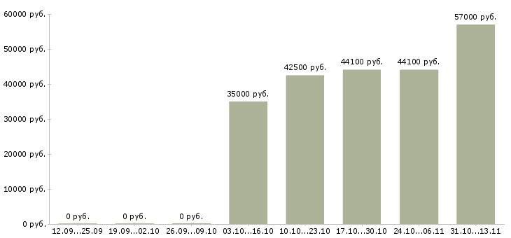 Вакансии «супервайзер по работе с ртт»-Медиана зарплаты по вакансии «супервайзер по работе с ртт» за 2 месяца