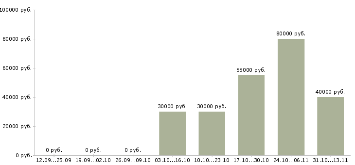 Вакансии «управляющий магазином автозапчастей»-Медиана зарплаты по вакансии «управляющий магазином автозапчастей» за 2 месяца
