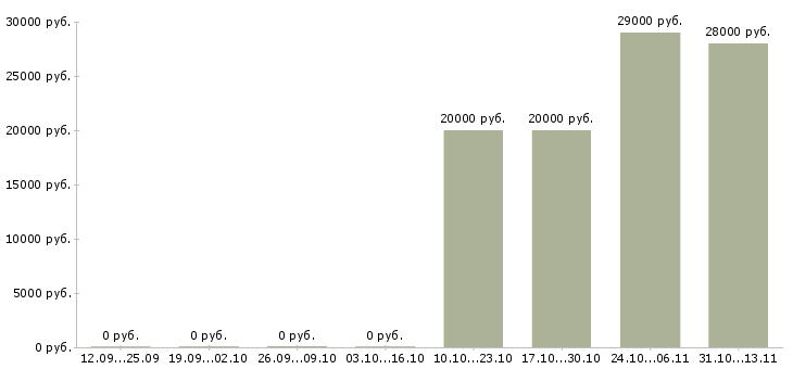 Вакансии «утренний бармен»-Медиана зарплаты по вакансии «утренний бармен» за 2 месяца
