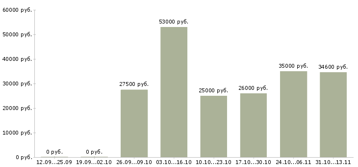 Вакансии «фасовщик на пищевое производство»-Медиана зарплаты по вакансии «фасовщик на пищевое производство» за 2 месяца