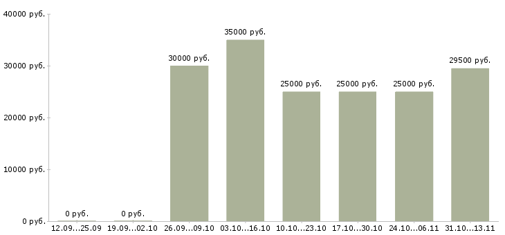 Вакансии «финансовый консультант по страхованию жизни»-Медиана зарплаты по вакансии «финансовый консультант по страхованию жизни» за 2 месяца