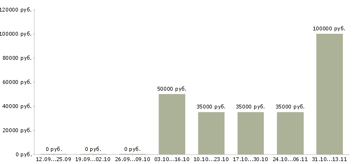 Вакансии «шлифовщик столярных изделий»-Медиана зарплаты по вакансии «шлифовщик столярных изделий» за 2 месяца