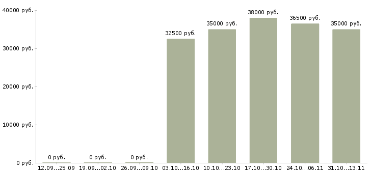 Вакансии «экономист по кредитованию юридических лиц»-Медиана зарплаты по вакансии «экономист по кредитованию юридических лиц» за 2 месяца