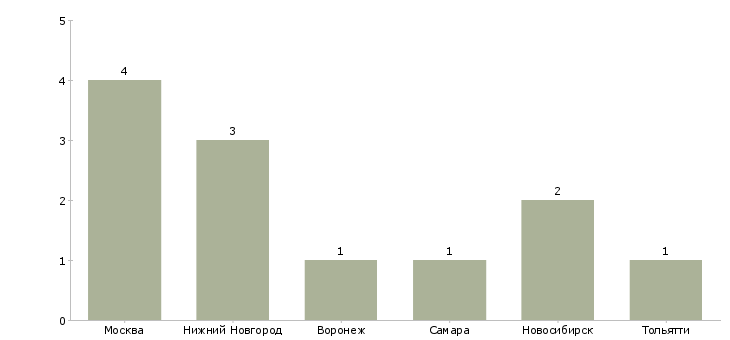 Найти работу lead android developer-Число вакансий «lead android developer» на сайте в городах Росcии
