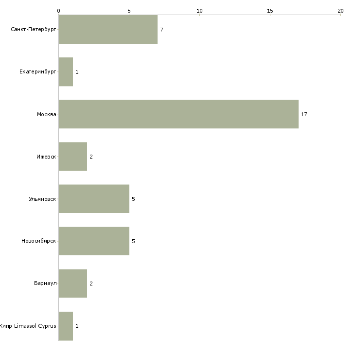 Найти работу senior frontend разработчик-Число вакансий «senior frontend разработчик» на сайте в городах Росcии