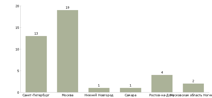 Найти работу агент по аренде жилых помещений-Число вакансий «агент по аренде жилых помещений» на сайте в городах Росcии