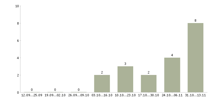 Работа «администратор магазина автозапчастей»-Число вакансий «администратор магазина автозапчастей» на сайте за 2 месяца