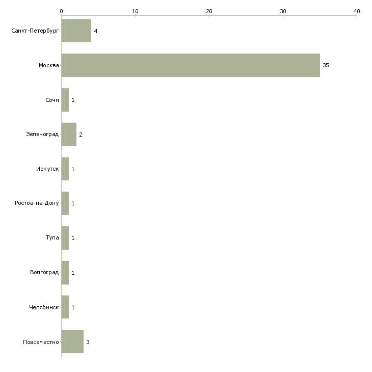 Найти работу ассистент в отдел рекламы-Число вакансий «ассистент в отдел рекламы» на сайте в городах Росcии