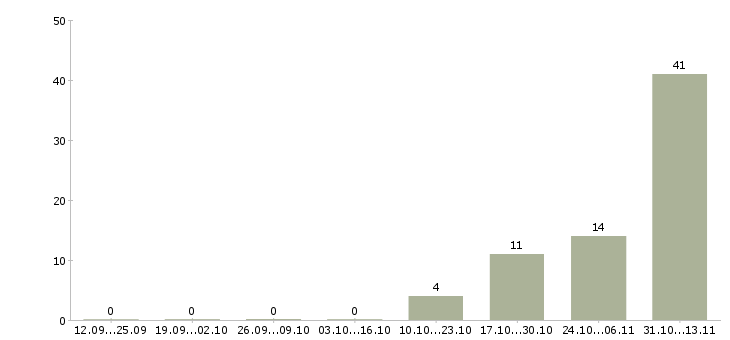 Работа «ассистент в отдел рекламы»-Число вакансий «ассистент в отдел рекламы» на сайте за 2 месяца