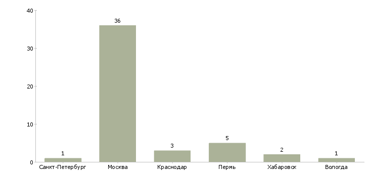 Найти работу брокер по операциям с недвижимостью-Число вакансий «брокер по операциям с недвижимостью» на сайте в городах Росcии