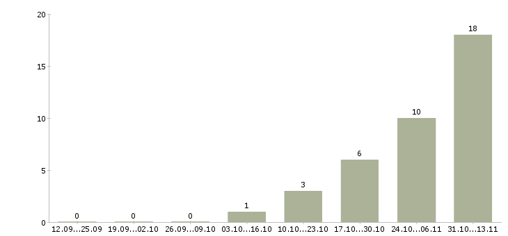 Работа «брокер по продаже городской недвижимости»-Число вакансий «брокер по продаже городской недвижимости» на сайте за 2 месяца
