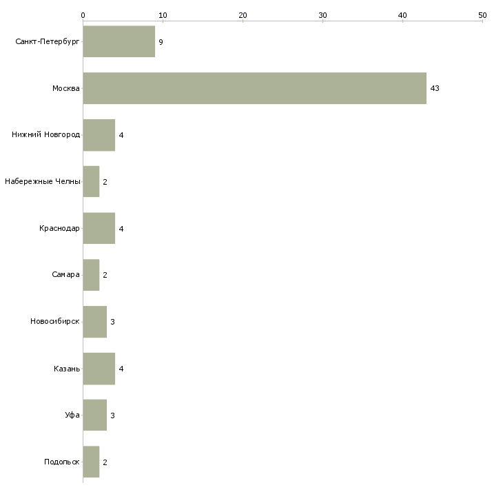 Найти работу бухгалтер по товародвижению-Число вакансий «бухгалтер по товародвижению» на сайте в городах Росcии