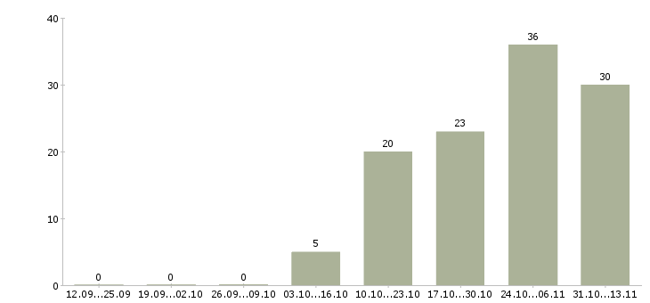 Работа «ведущий frontend разработчик»-Число вакансий «ведущий frontend разработчик» на сайте за 2 месяца