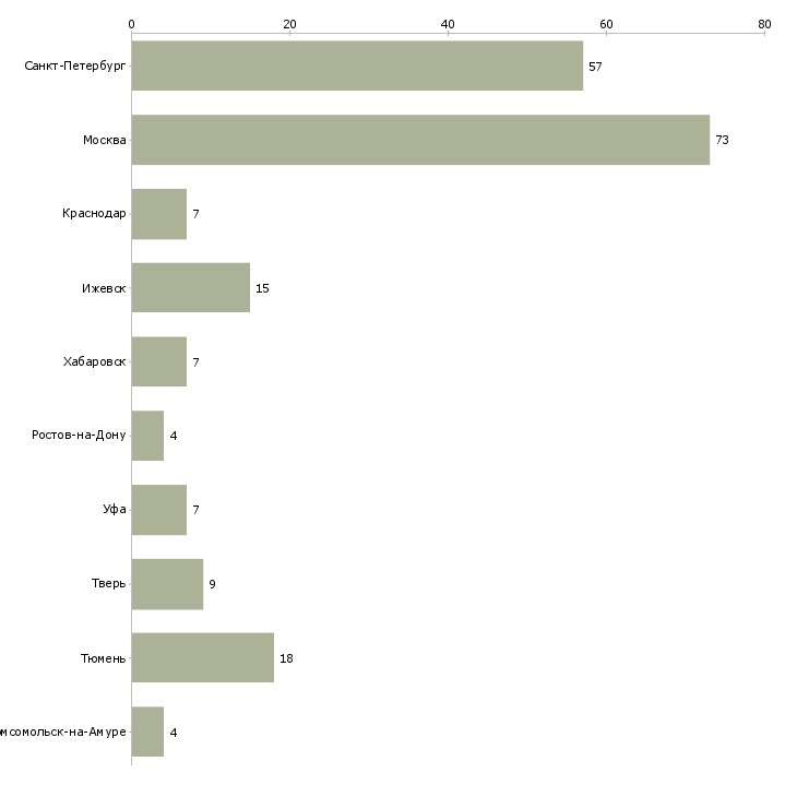 Найти работу ведущий инженер авторского надзора-Число вакансий «ведущий инженер авторского надзора» на сайте в городах Росcии