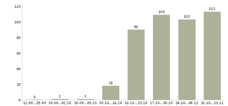 Работа «ведущий инженер авторского надзора»-Число вакансий «ведущий инженер авторского надзора» на сайте за 2 месяца