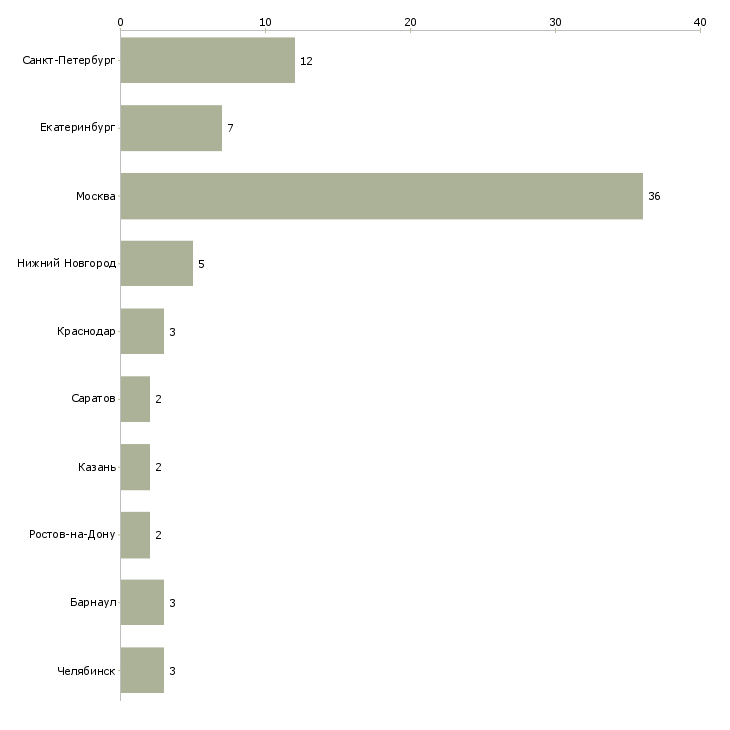Найти работу ведущий программист oracle-Число вакансий «ведущий программист oracle» на сайте в городах Росcии