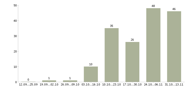 Работа «ведущий программист oracle»-Число вакансий «ведущий программист oracle» на сайте за 2 месяца
