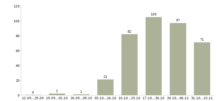 Работа «ведущий разработчик net»-Число вакансий «ведущий разработчик net» на сайте за 2 месяца