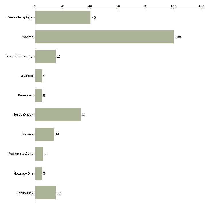 Найти работу ведущий разработчик мобильных приложений-Число вакансий «ведущий разработчик мобильных приложений» на сайте в городах Росcии
