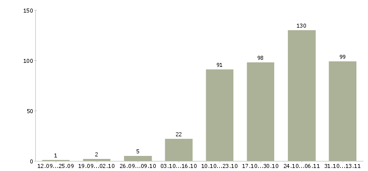 Работа «ведущий разработчик мобильных приложений»-Число вакансий «ведущий разработчик мобильных приложений» на сайте за 2 месяца