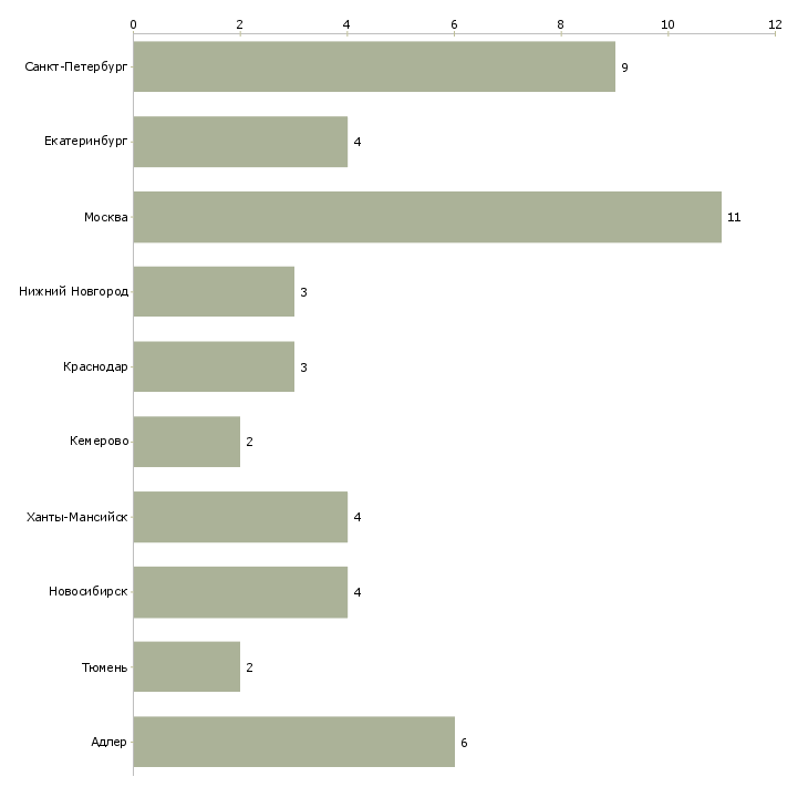 Найти работу ведущий специалист отдела аренды-Число вакансий «ведущий специалист отдела аренды» на сайте в городах Росcии