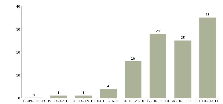 Работа «ведущий специалист отдела аренды»-Число вакансий «ведущий специалист отдела аренды» на сайте за 2 месяца