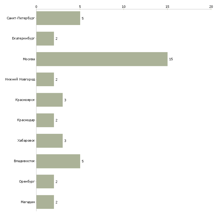 Найти работу ведущий специалист отдела информационной безопасности-Число вакансий «ведущий специалист отдела информационной безопасности» на сайте в городах Росcии