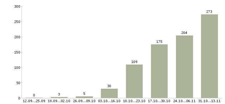 Работа «ведущий специалист отдела отчетности»-Число вакансий «ведущий специалист отдела отчетности» на сайте за 2 месяца