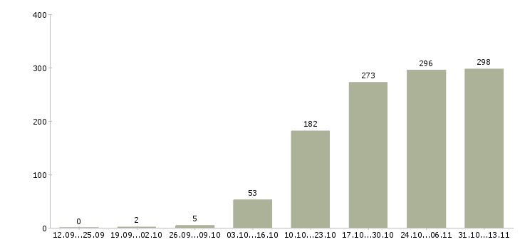 Работа «ведущий специалист отдела разработки»-Число вакансий «ведущий специалист отдела разработки» на сайте за 2 месяца