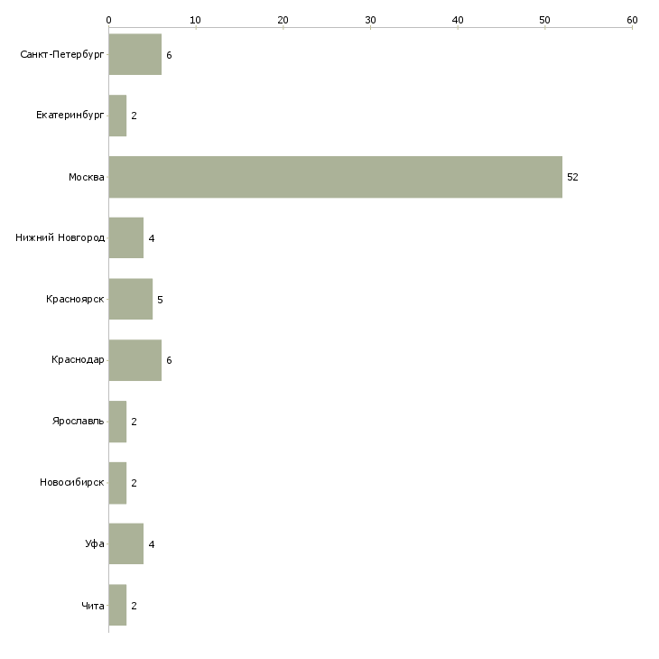 Найти работу ведущий специалист по ипотечному кредитованию-Число вакансий «ведущий специалист по ипотечному кредитованию» на сайте в городах Росcии