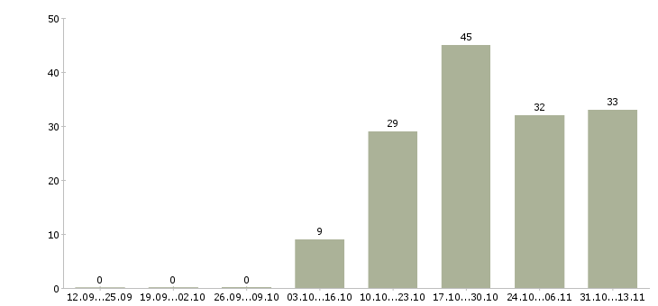 Работа «ведущий специалист по ипотечному кредитованию»-Число вакансий «ведущий специалист по ипотечному кредитованию» на сайте за 2 месяца