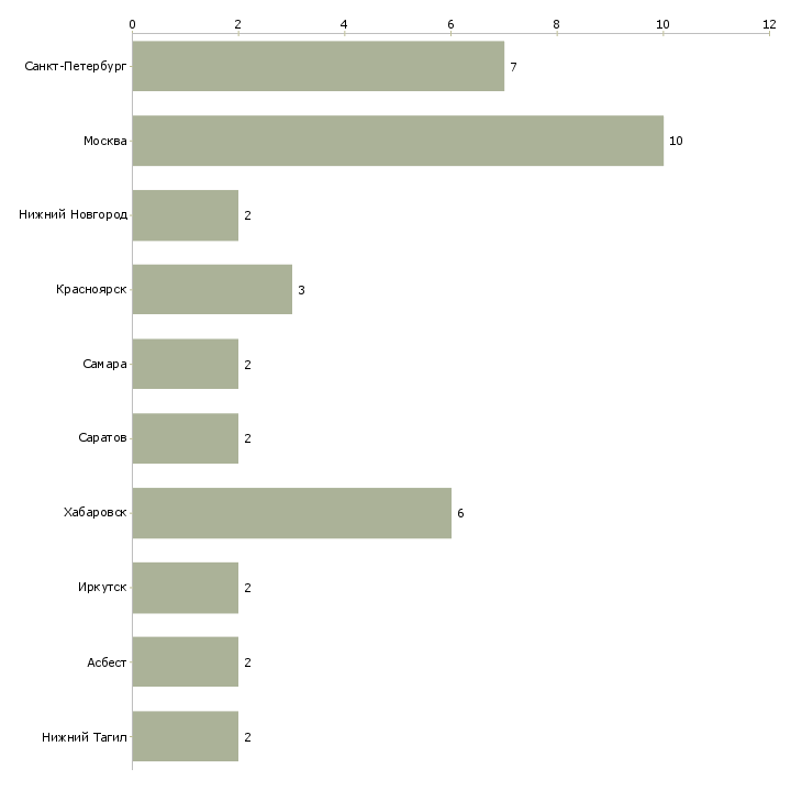 Найти работу ведущий специалист по кадровому администрированию-Число вакансий «ведущий специалист по кадровому администрированию» на сайте в городах Росcии