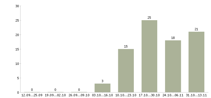 Работа «ведущий специалист по кадровому администрированию»-Число вакансий «ведущий специалист по кадровому администрированию» на сайте за 2 месяца