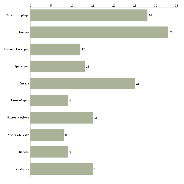 Найти работу водитель камаза категории е-Число вакансий «водитель камаза категории е» на сайте в городах Росcии