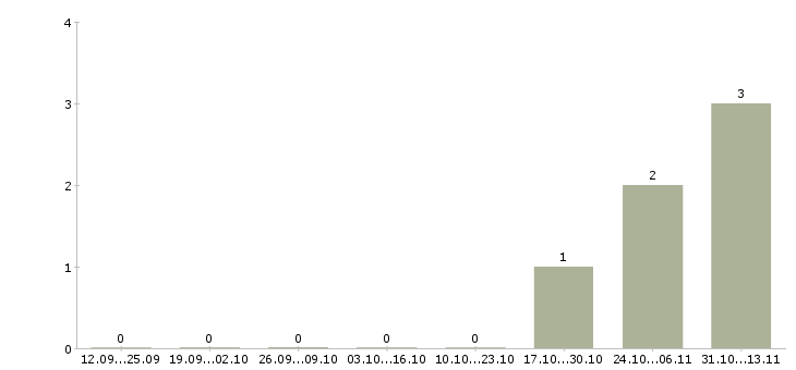 Работа «врач стоматолог терапевт в митино»-Число вакансий «врач стоматолог терапевт в митино» на сайте за 2 месяца