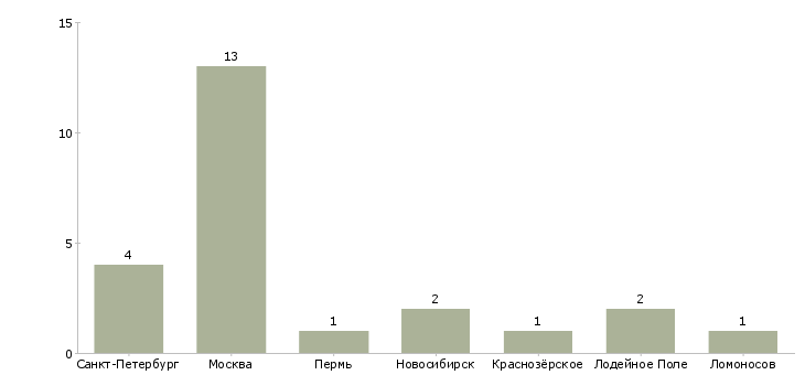 Найти работу врач узд детский-Число вакансий «врач узд детский» на сайте в городах Росcии