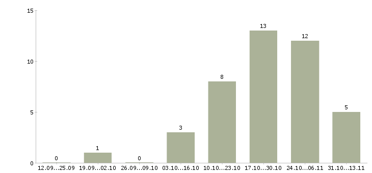 Работа «врач узд детский»-Число вакансий «врач узд детский» на сайте за 2 месяца