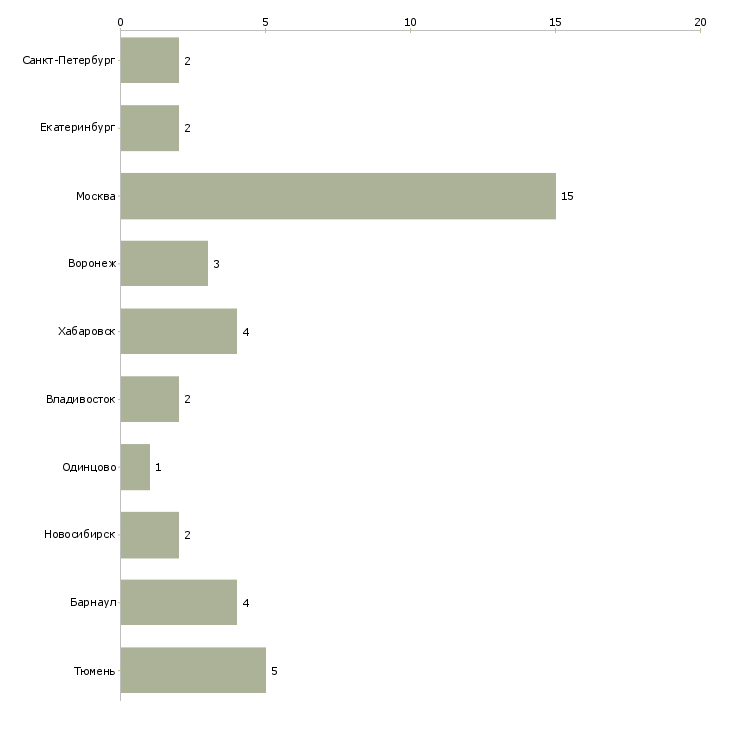 Найти работу главный специалист отдела информационной безопасности-Число вакансий «главный специалист отдела информационной безопасности» на сайте в городах Росcии