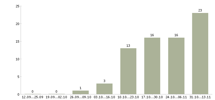 Работа «главный специалист отдела информационной безопасности»-Число вакансий «главный специалист отдела информационной безопасности» на сайте за 2 месяца