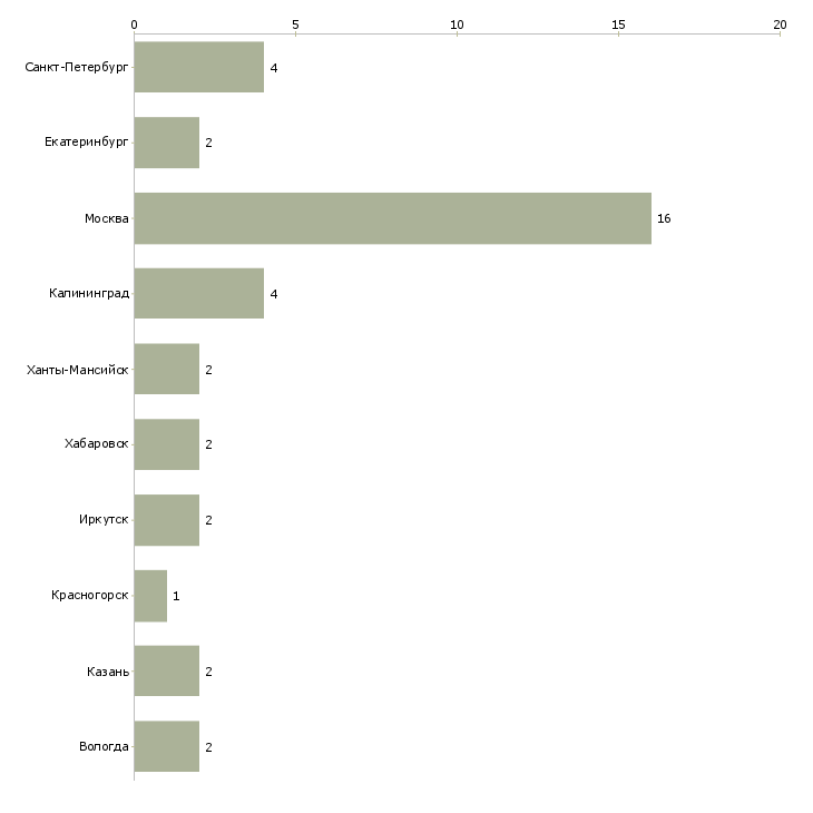 Найти работу главный специалист отдела розничных продаж-Число вакансий «главный специалист отдела розничных продаж» на сайте в городах Росcии