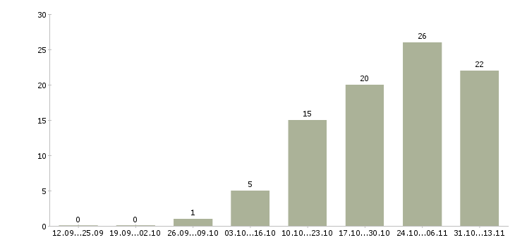 Работа «главный специалист отдела розничных продаж»-Число вакансий «главный специалист отдела розничных продаж» на сайте за 2 месяца