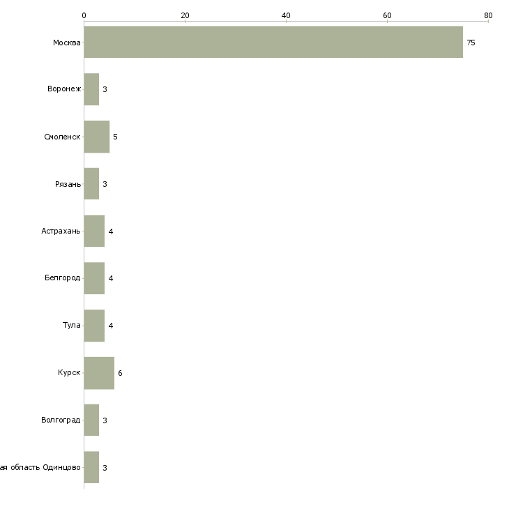 Найти работу грузчик на птицефабрику вахта-Число вакансий «грузчик на птицефабрику вахта» на сайте в городах Росcии