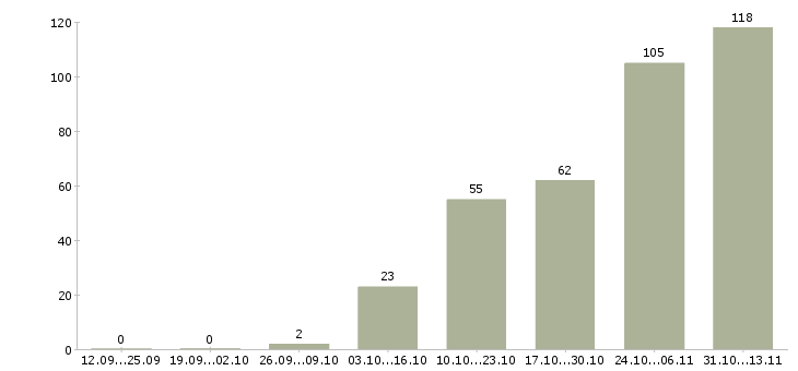 Работа «грузчик на птицефабрику вахта»-Число вакансий «грузчик на птицефабрику вахта» на сайте за 2 месяца